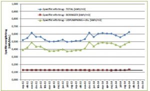 Specifikt energiforbrug