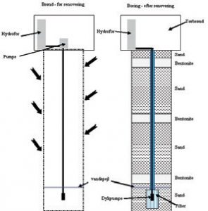 Figur 1. Fra brønd til boring. Skitsen viser Søren's vandforsyning før og efter ombygningen.